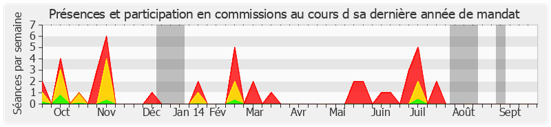 Participation commissions-annee de Yves Krattinger