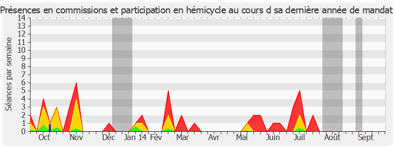 Participation globale-annee de Yves Krattinger