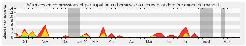 Participation globale-annee de Yves Krattinger