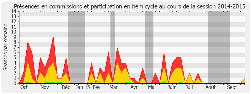 Participation globale-20142015 de Yves Pozzo di Borgo