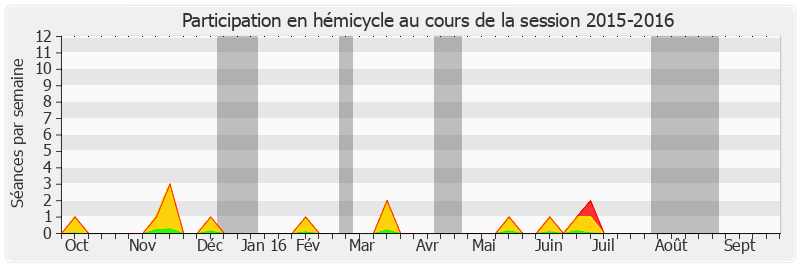 Participation hemicycle-20152016 de Yves Pozzo di Borgo