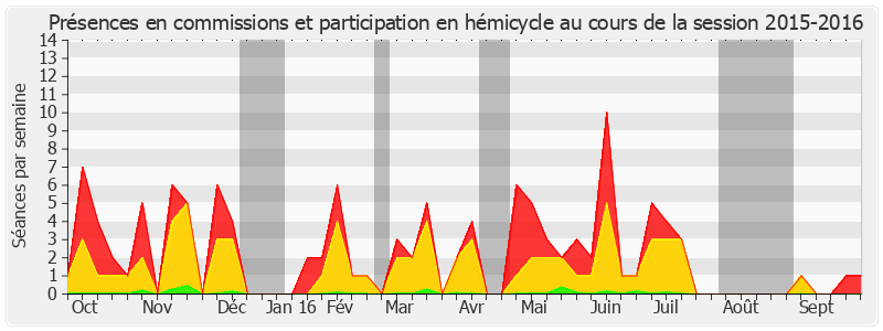 Participation globale-20152016 de Yves Pozzo di Borgo