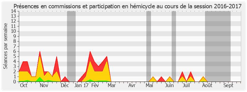 Participation globale-20162017 de Yves Pozzo di Borgo