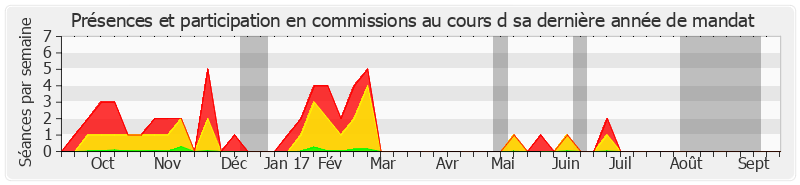 Participation commissions-annee de Yves Pozzo di Borgo