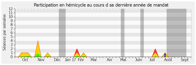 Participation hemicycle-annee de Yves Pozzo di Borgo