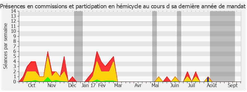 Participation globale-annee de Yves Pozzo di Borgo