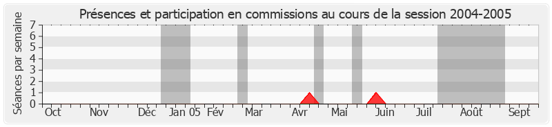 Participation commissions-20042005 de Yves Rispat
