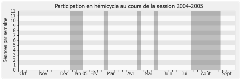 Participation hemicycle-20042005 de Yves Rispat