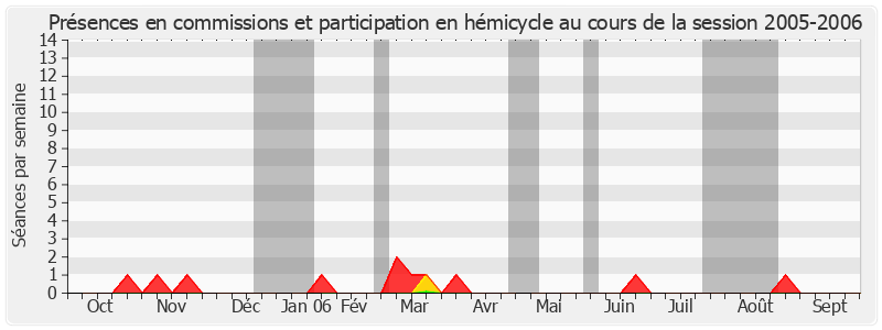 Participation globale-20052006 de Yves Rispat