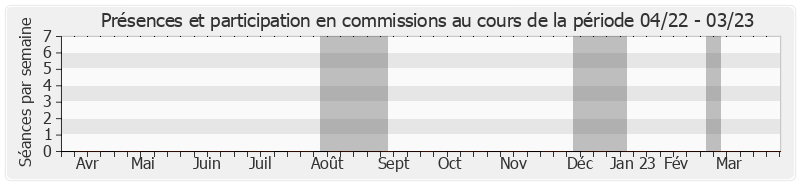 Participation commissions-annee de Yves Rispat