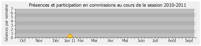 Participation commissions-20102011 de Yves Rome