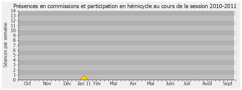 Participation globale-20102011 de Yves Rome