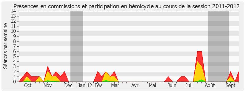 Participation globale-20112012 de Yves Rome