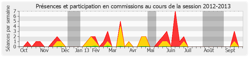 Participation commissions-20122013 de Yves Rome