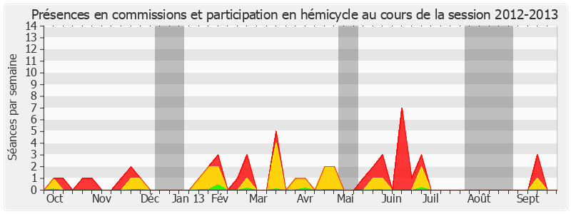 Participation globale-20122013 de Yves Rome