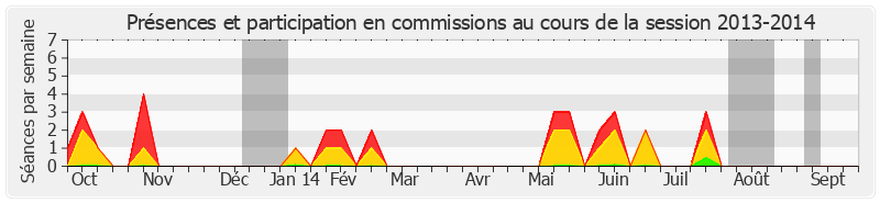 Participation commissions-20132014 de Yves Rome