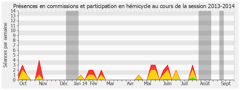 Participation globale-20132014 de Yves Rome