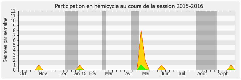 Participation hemicycle-20152016 de Yves Rome