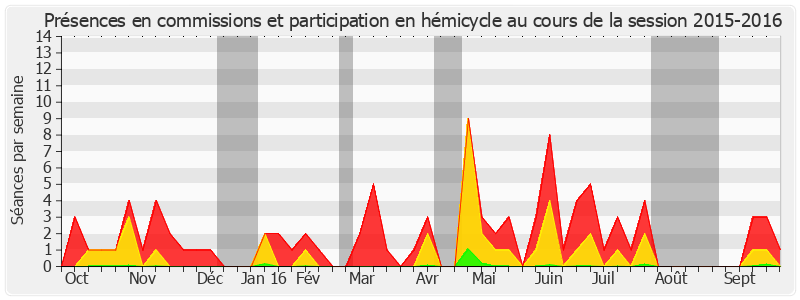 Participation globale-20152016 de Yves Rome