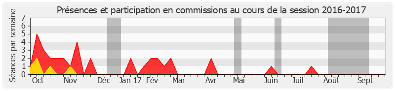 Participation commissions-20162017 de Yves Rome