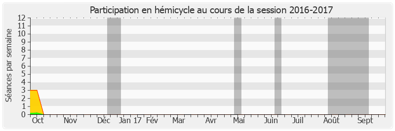 Participation hemicycle-20162017 de Yves Rome