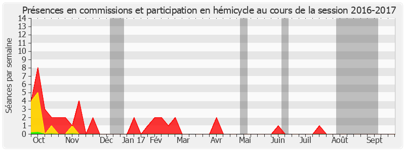 Participation globale-20162017 de Yves Rome