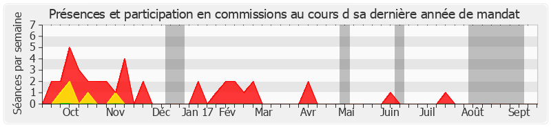 Participation commissions-annee de Yves Rome