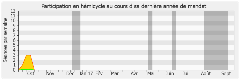 Participation hemicycle-annee de Yves Rome