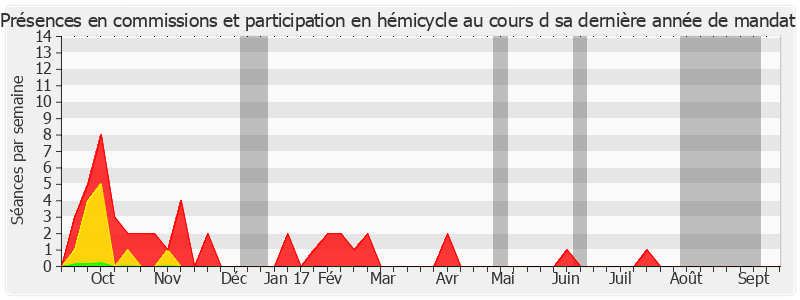 Participation globale-annee de Yves Rome