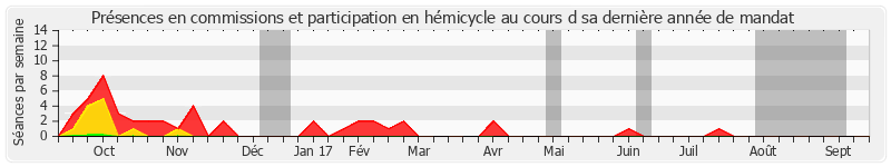 Participation globale-annee de Yves Rome