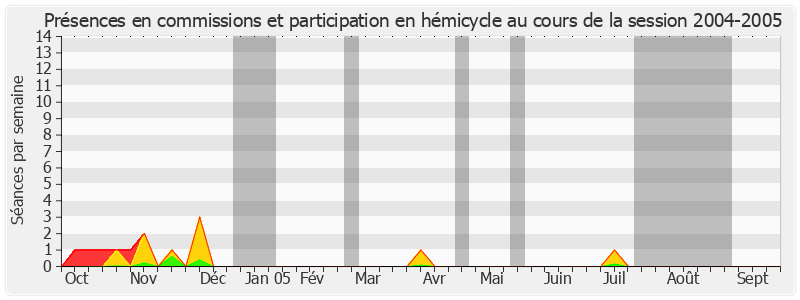 Participation globale-20042005 de Yvon Collin