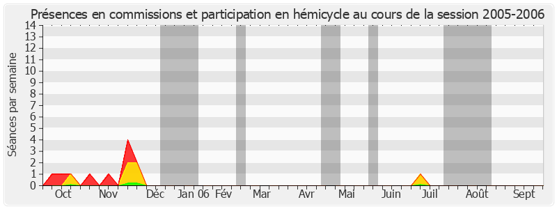 Participation globale-20052006 de Yvon Collin