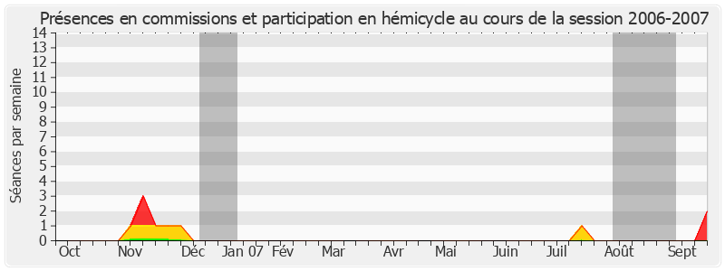 Participation globale-20062007 de Yvon Collin