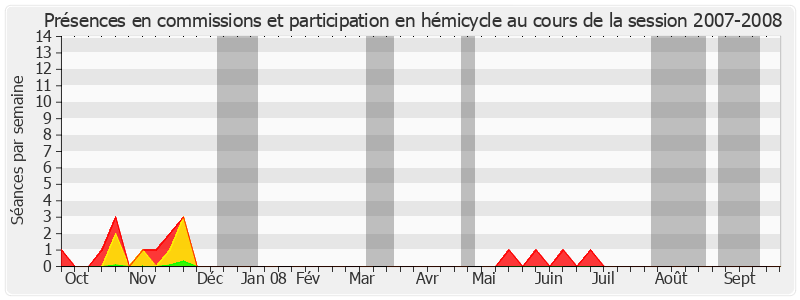 Participation globale-20072008 de Yvon Collin