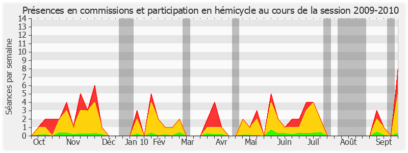 Participation globale-20092010 de Yvon Collin