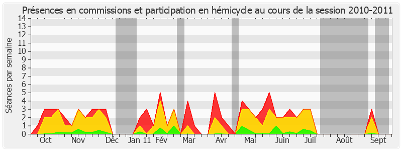 Participation globale-20102011 de Yvon Collin