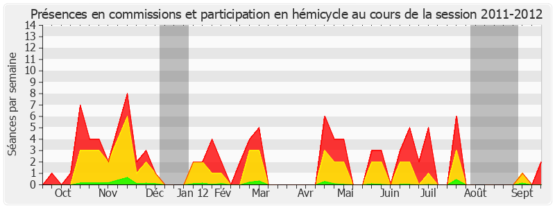 Participation globale-20112012 de Yvon Collin