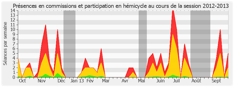 Participation globale-20122013 de Yvon Collin