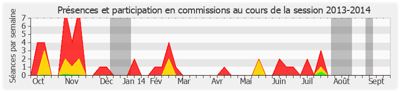 Participation commissions-20132014 de Yvon Collin