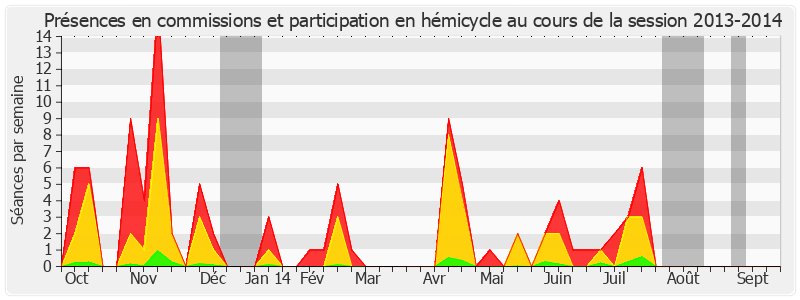 Participation globale-20132014 de Yvon Collin