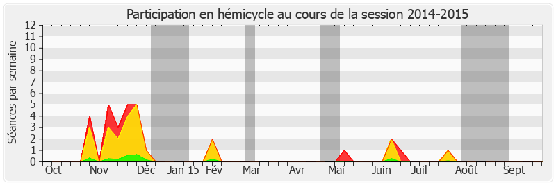 Participation hemicycle-20142015 de Yvon Collin