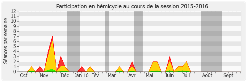 Participation hemicycle-20152016 de Yvon Collin