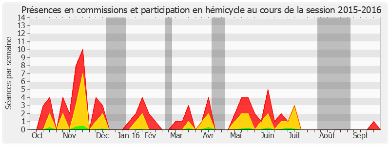 Participation globale-20152016 de Yvon Collin