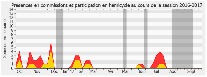 Participation globale-20162017 de Yvon Collin