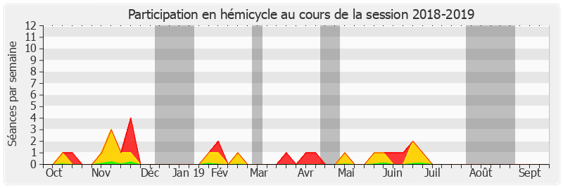 Participation hemicycle-20182019 de Yvon Collin