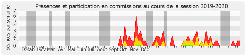 Participation commissions-20192020 de Yvon Collin