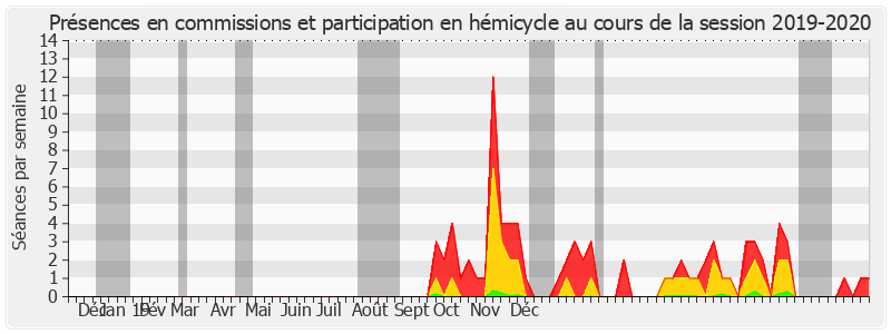 Participation globale-20192020 de Yvon Collin