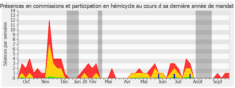 Participation globale-annee de Yvon Collin